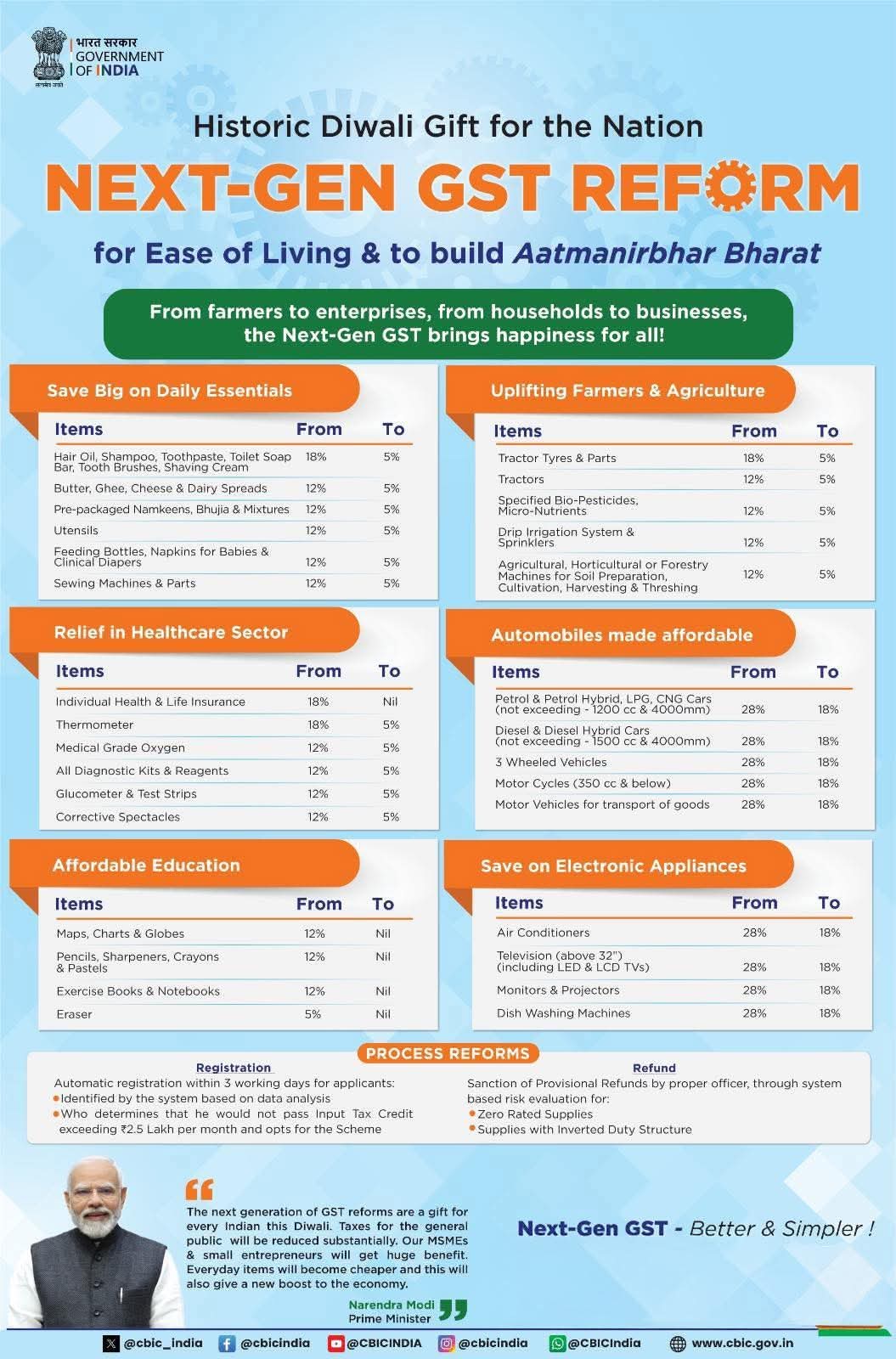 only 5% GST, down from 12–18% earlier.
