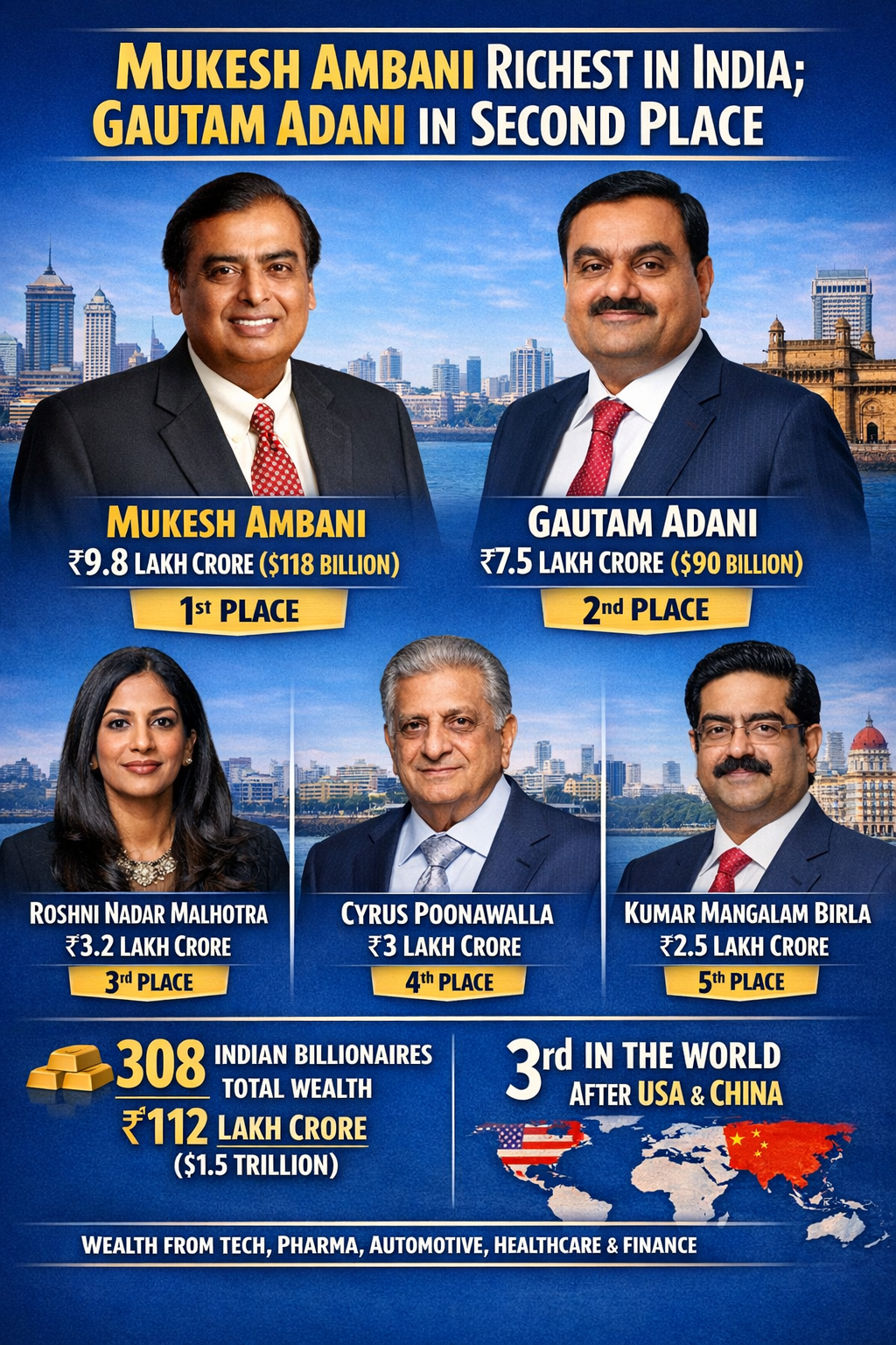 ଭାରତର ସର୍ବଧନୀ ମୁକେଶ ଅମ୍ବାନୀ; ଦ୍ୱିତୀୟ ସ୍ଥାନରେ ଗୌତମ ଆଦାନୀ