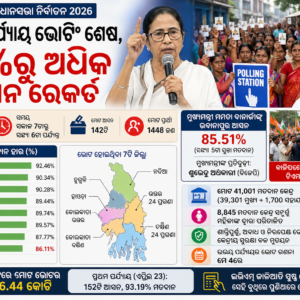 ପଶ୍ଚିମବଙ୍ଗରେ ଦ୍ୱିତୀୟ ପର୍ଯ୍ୟାୟ ଭୋଟିଂ ଶେଷ, ୯୦%ରୁ ଅଧିକ ମତଦାନ ରେକର୍ଡ।