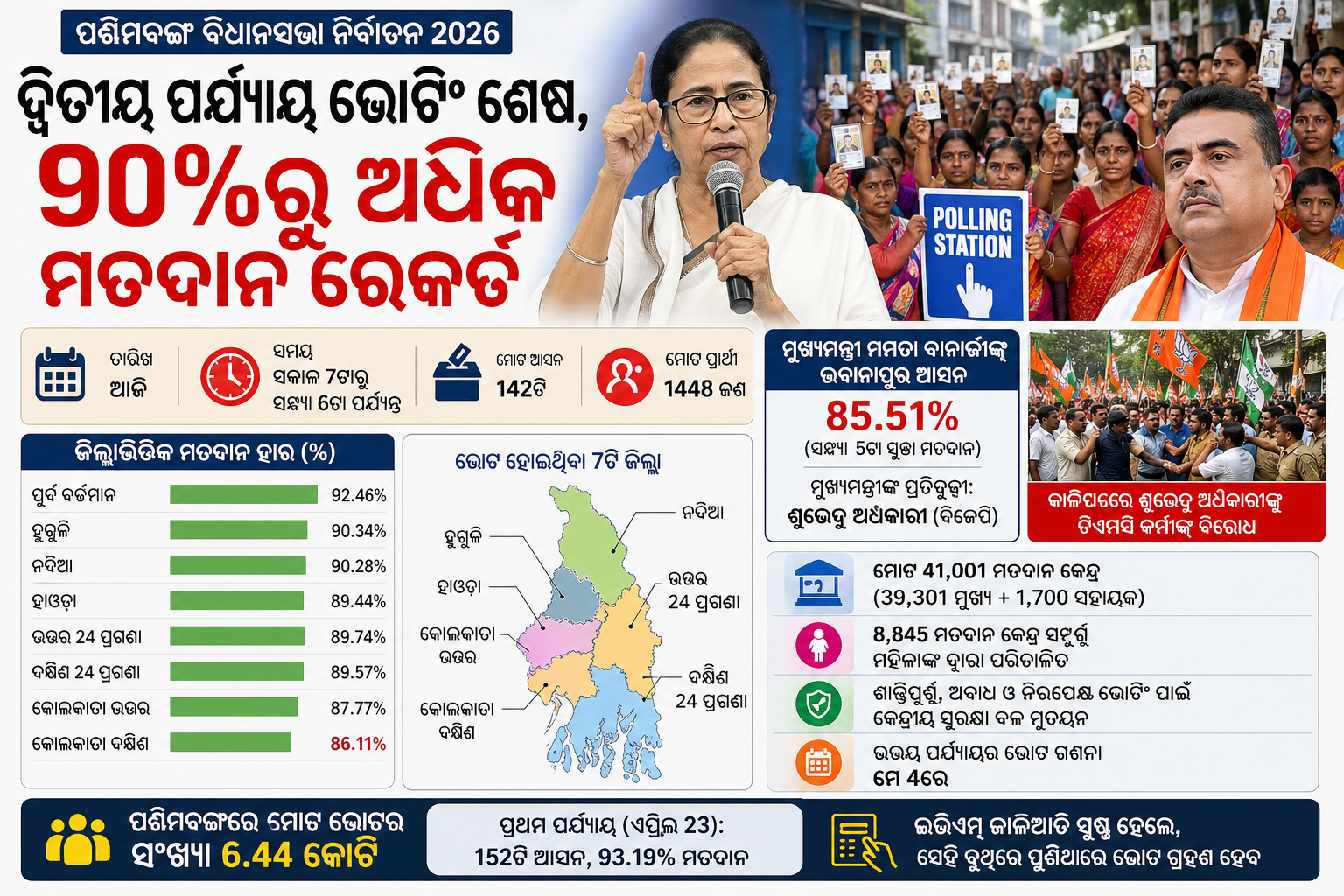 ପଶ୍ଚିମବଙ୍ଗରେ ଦ୍ୱିତୀୟ ପର୍ଯ୍ୟାୟ ଭୋଟିଂ ଶେଷ, ୯୦%ରୁ ଅଧିକ ମତଦାନ ରେକର୍ଡ।