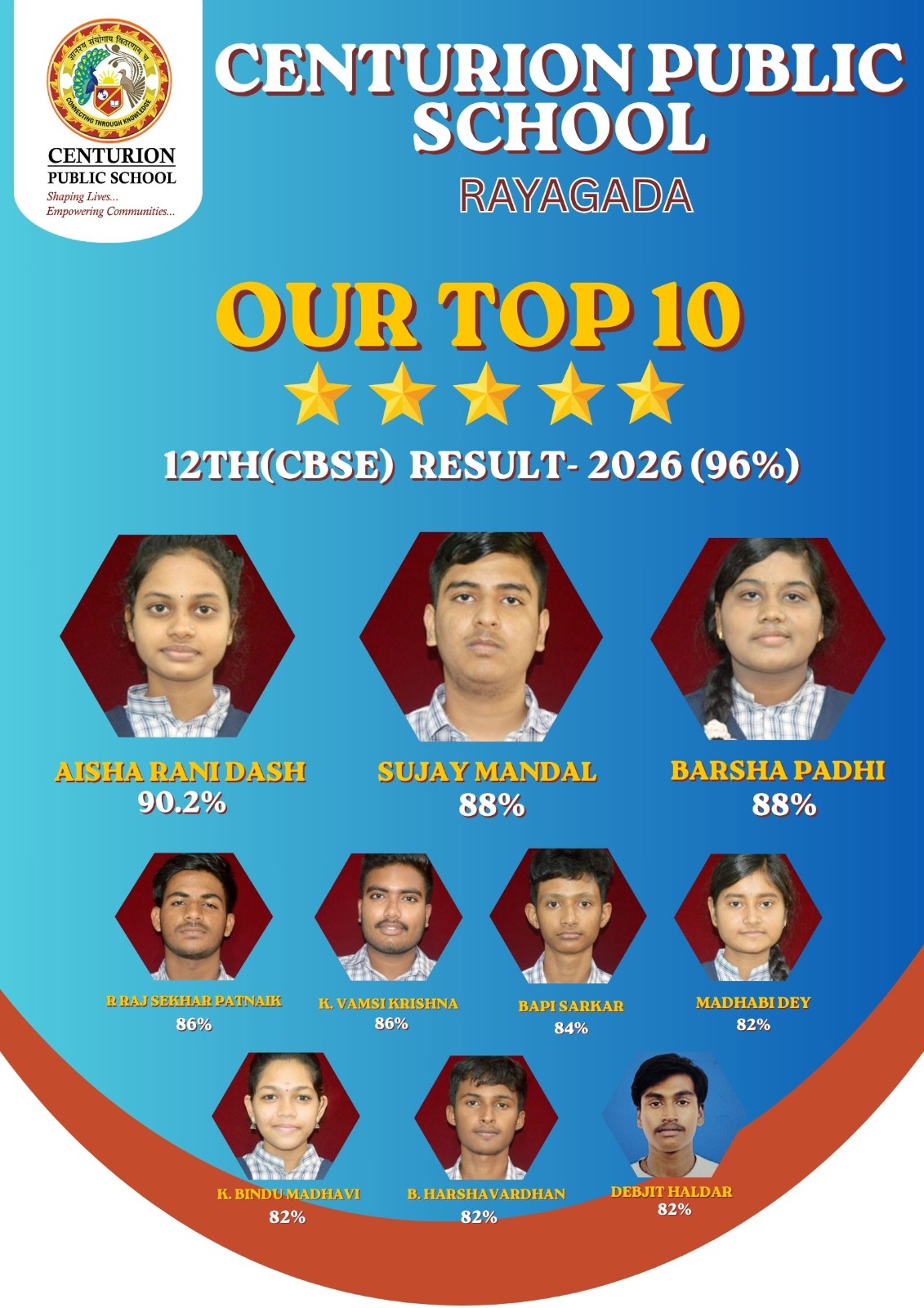 ସେଞ୍ଚୁରିଅନ ପବ୍ଲିକ ସ୍କୁଲ ଛାତ୍ରଛାତ୍ରୀଙ୍କ ସିବିଏସଇ ଯୁକ୍ତ ୨-୨୦୨୬ ପରୀକ୍ଷାରେ ଅଭୂତପୂର୍ବ ସଫଳତା